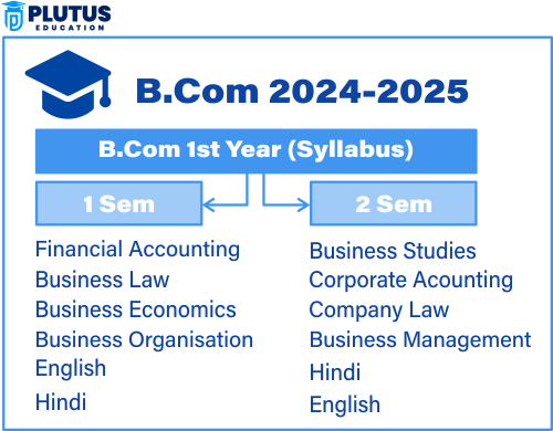 b com subjects