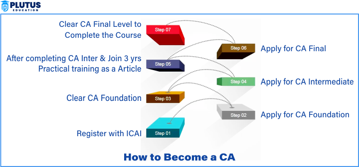 What is CA