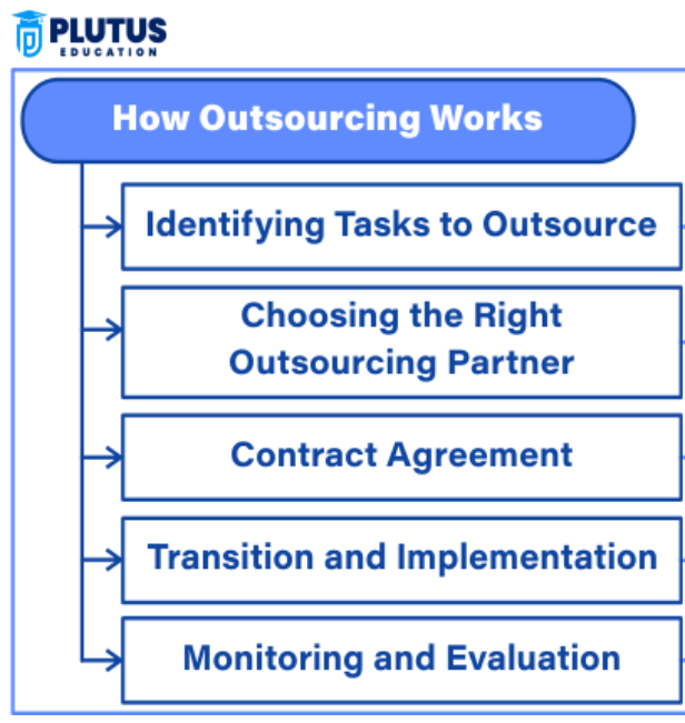 outsourcing