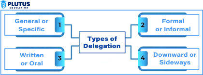 Types of Delegation of Authority