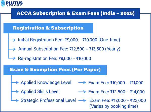 ACCA Subscription Fee
