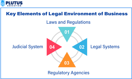 legal environment of business