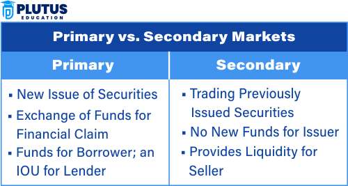 what is primary market and secondary market