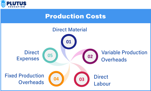 production and cost analysis