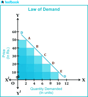 define decrease in demand law of demand (article)... Law of Demand: Definition, Exceptions, and Graph for UGC NET